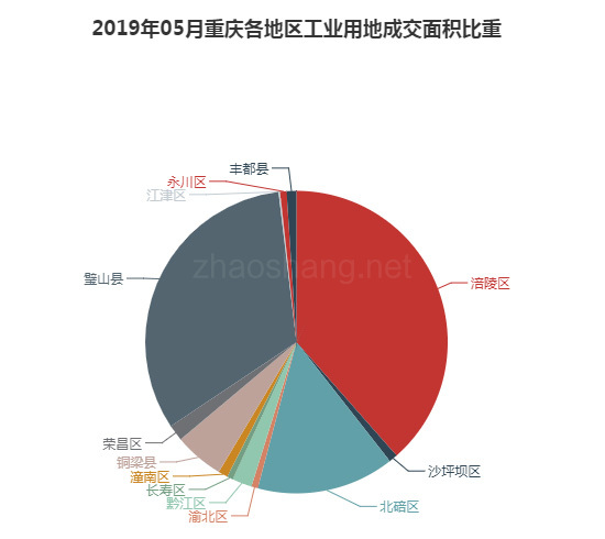 2019年05月重庆工业用地市场交易分析报告 