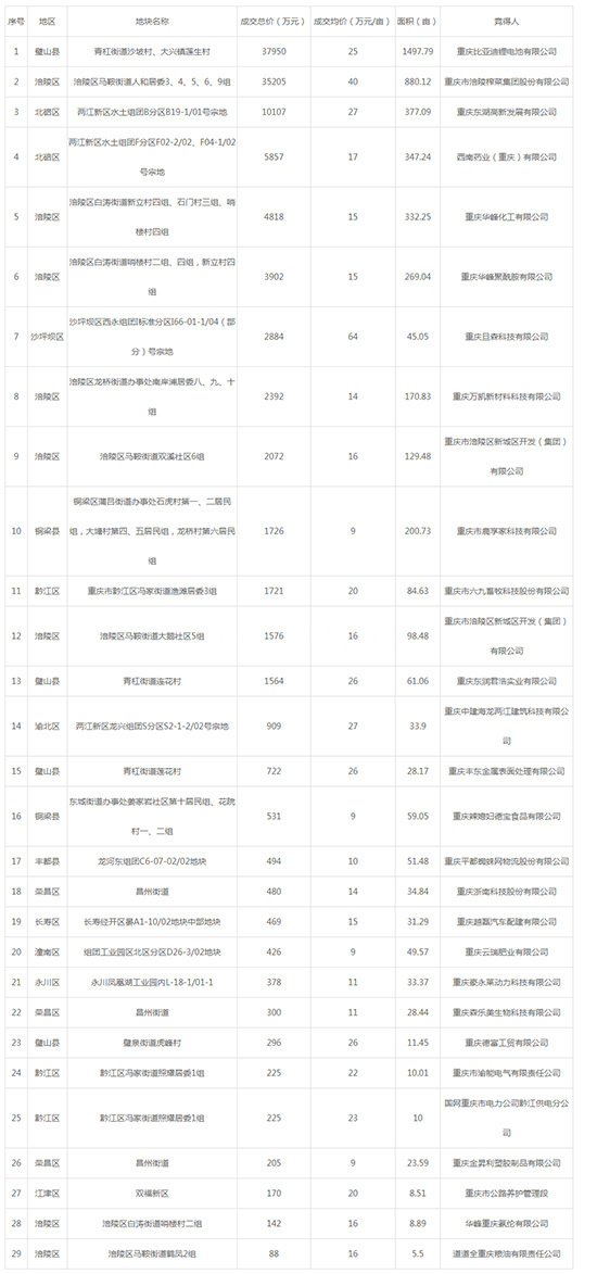 2019年05月重庆工业用地市场交易分析报告 