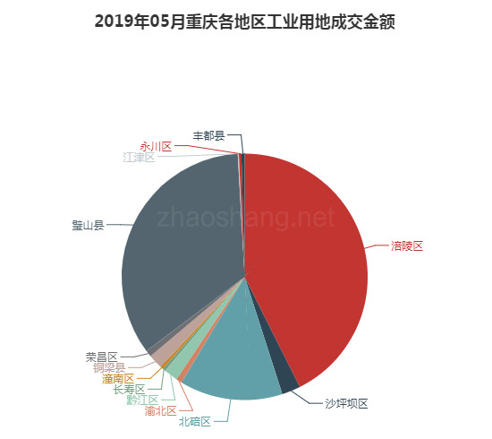 2019年05月重庆工业用地市场交易分析报告 