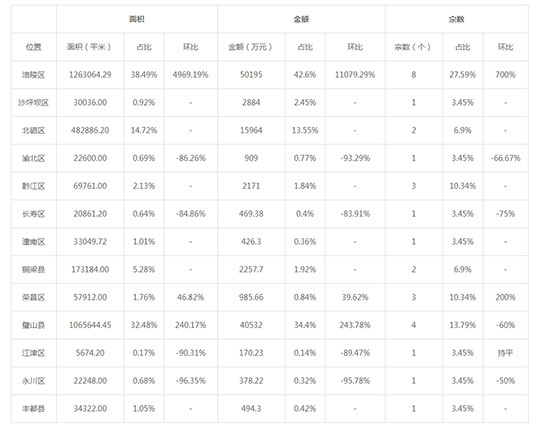2019年05月重庆工业用地市场交易分析报告 