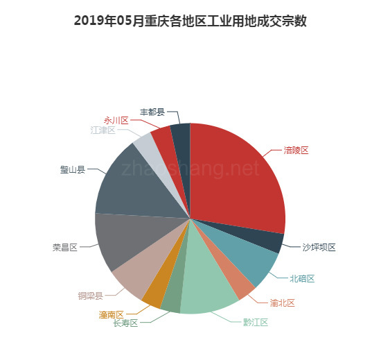 2019年05月重庆工业用地市场交易分析报告 