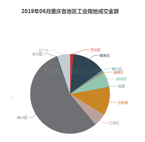 2019年06月重庆工业用地市场交易分析报告 