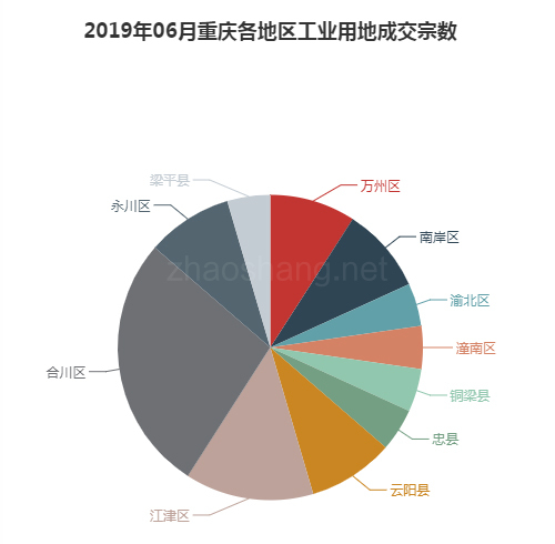 2019年06月重庆工业用地市场交易分析报告 