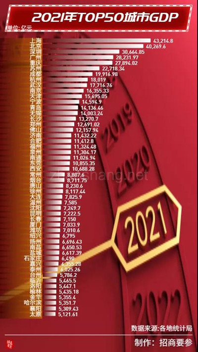 全国GDP五十强城市尘埃落定谁是新面孔 