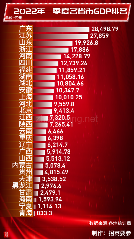 各省市亮出一季度GDP，看规模还是看效率？ 