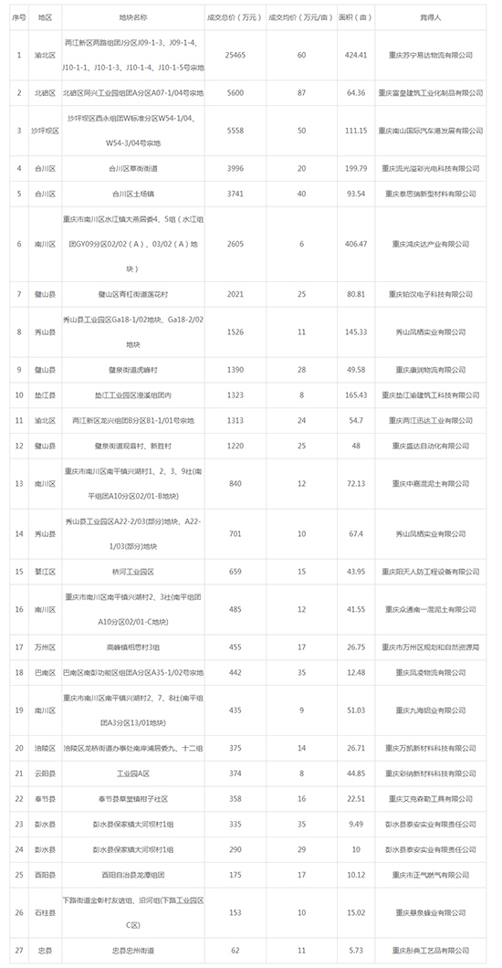 2019年07月重庆工业用地市场交易分析报告 