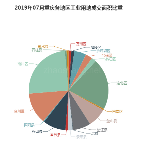 2019年07月重庆工业用地市场交易分析报告 