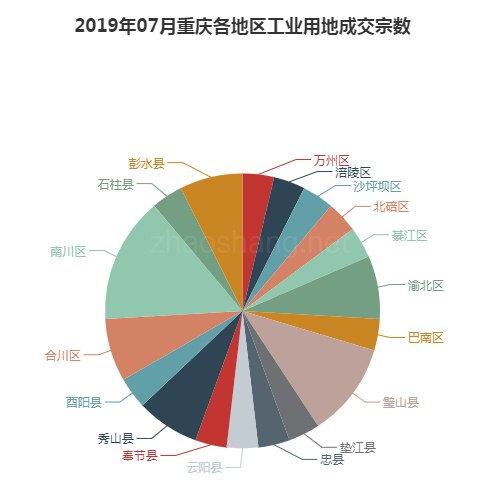 2019年07月重庆工业用地市场交易分析报告 