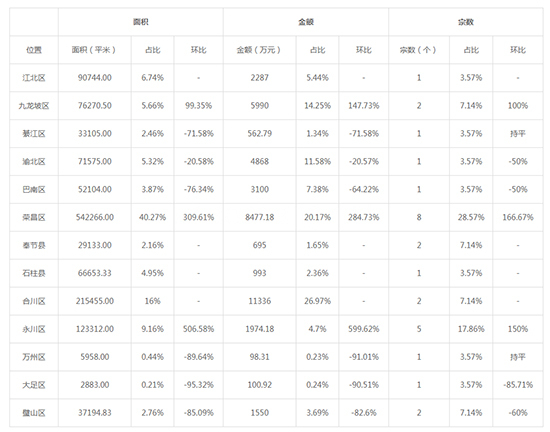 2019年09月重庆工业用地市场交易分析报告 