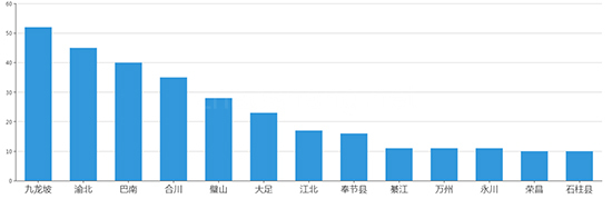 2019年09月重庆工业用地市场交易分析报告 
