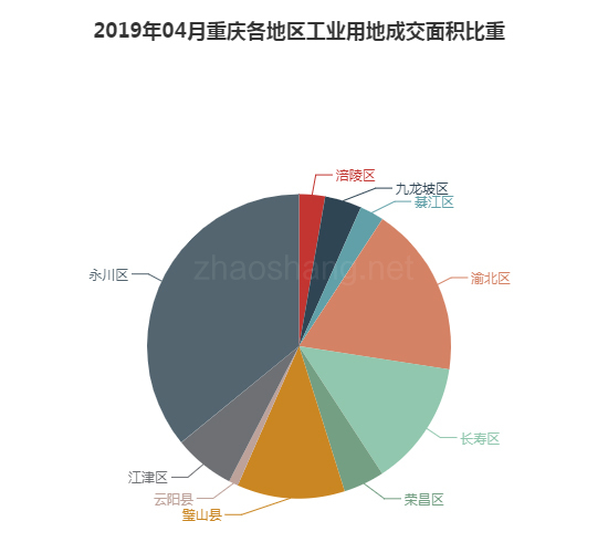 2019年04月重庆工业用地市场交易分析报告 2019年04月重庆工业用地市场交易分析报告