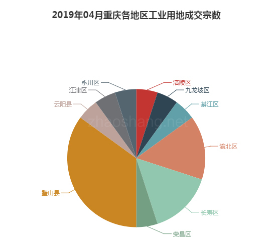 2019年04月重庆工业用地市场交易分析报告 2019年04月重庆工业用地市场交易分析报告