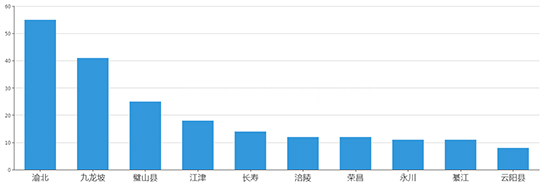 2019年04月重庆工业用地市场交易分析报告 2019年04月重庆工业用地市场交易分析报告