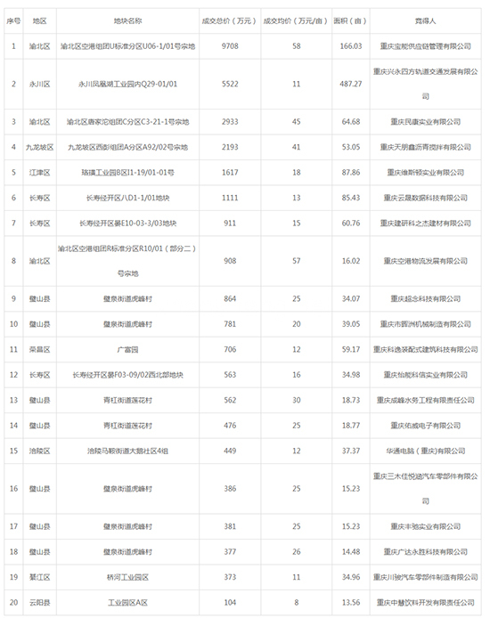 2019年04月重庆工业用地市场交易分析报告 2019年04月重庆工业用地市场交易分析报告