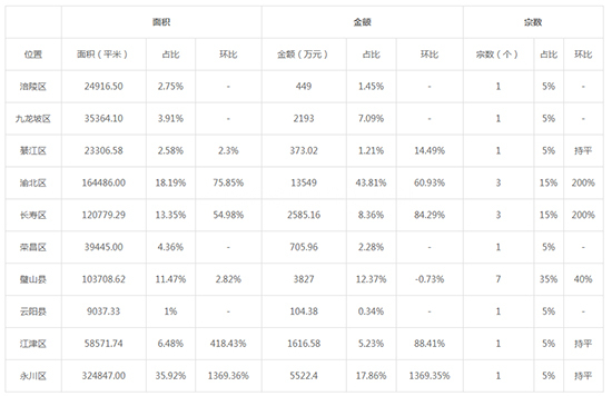 2019年04月重庆工业用地市场交易分析报告 2019年04月重庆工业用地市场交易分析报告