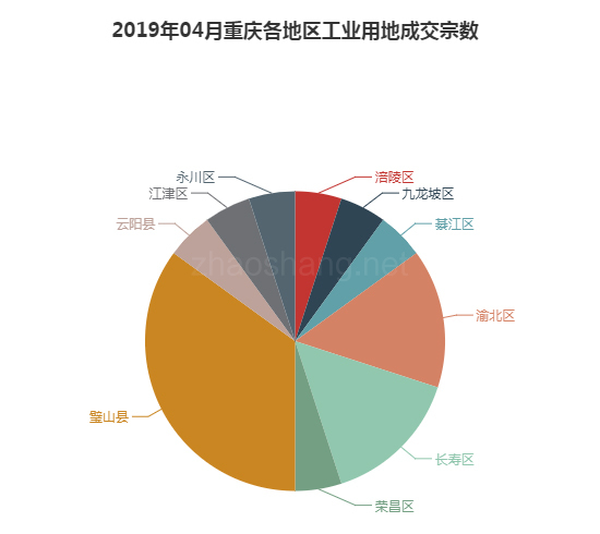 2019年04月重庆工业用地市场交易分析报告 2019年04月重庆工业用地市场交易分析报告