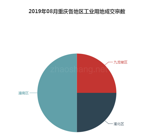 2019年08月重庆工业用地市场交易分析报告 