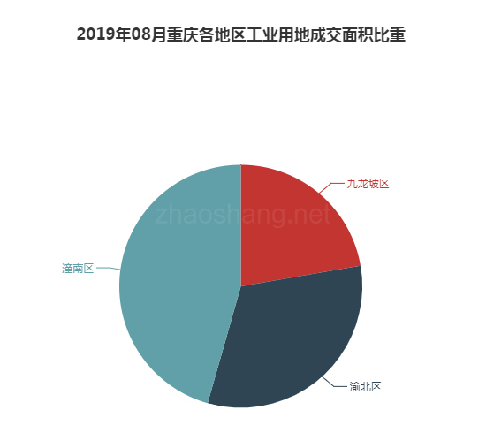 2019年08月重庆工业用地市场交易分析报告 