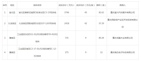 2019年08月重庆工业用地市场交易分析报告 