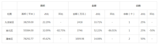 2019年08月重庆工业用地市场交易分析报告 
