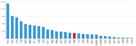 2019年11月重庆工业用地市场交易分析报告 